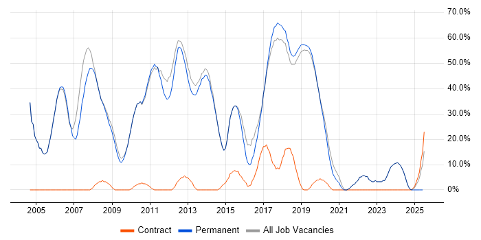 Job vacancy trend for Developer in Thame