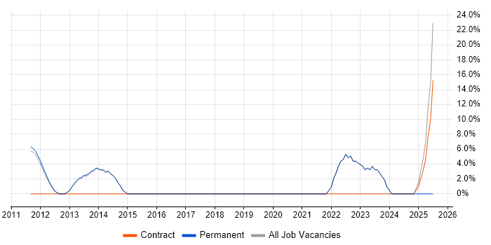 Job vacancy trend for Documentation Skills in Thame