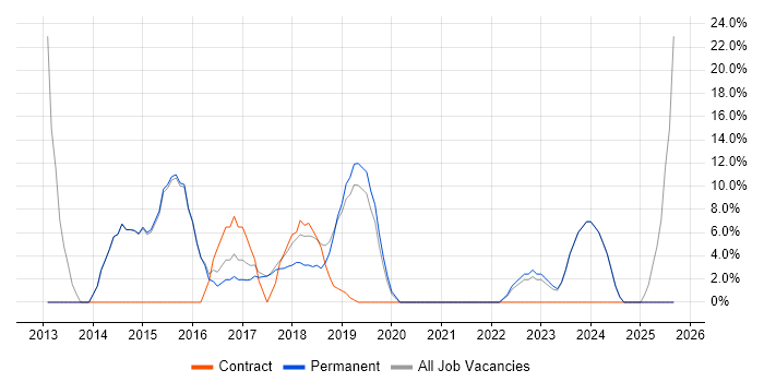 JIRA job vacancy trend in Thame