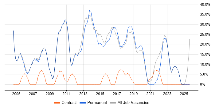 Microsoft job vacancy trend in Thame
