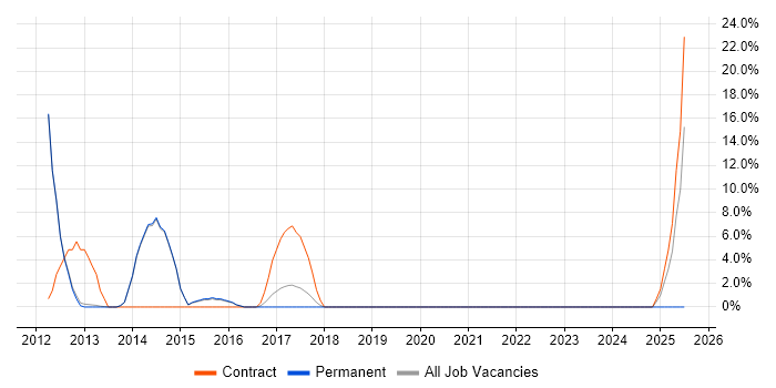Job vacancy trend for Mobile Developer in Thame