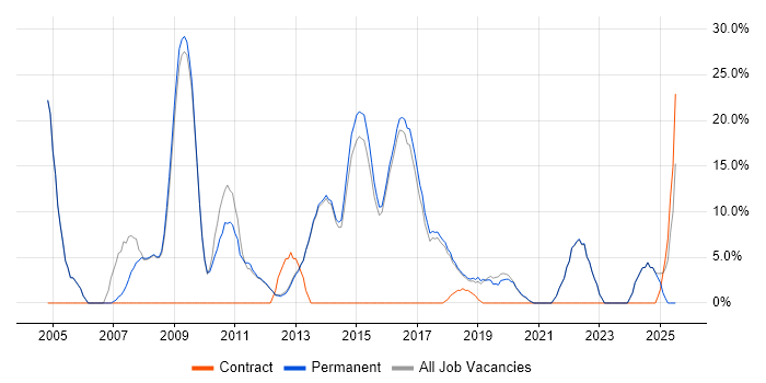 Job vacancy trend for Project Management in Thame