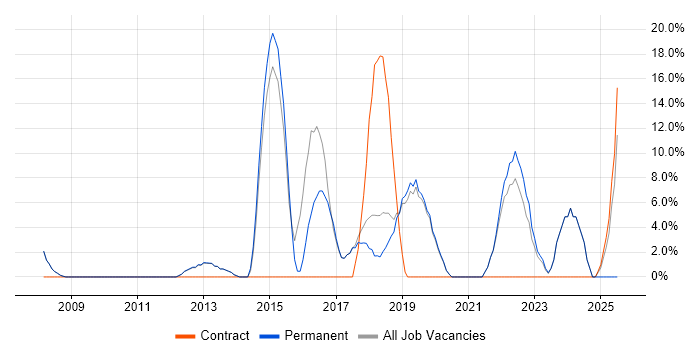 Job vacancy trend for Requirements Gathering in Thame