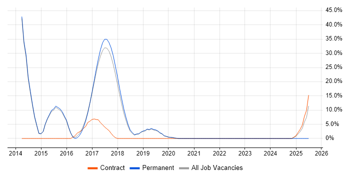 Job vacancy trend for RESTful in Thame