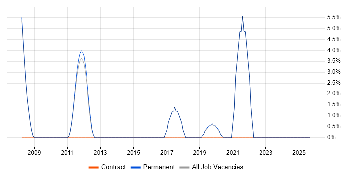 Salesforce job vacancy trend in Thame