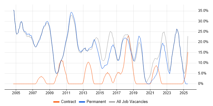 Job vacancy trend for Social Skills in Thame