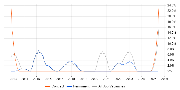 Job vacancy trend for Stakeholder Management in Thame
