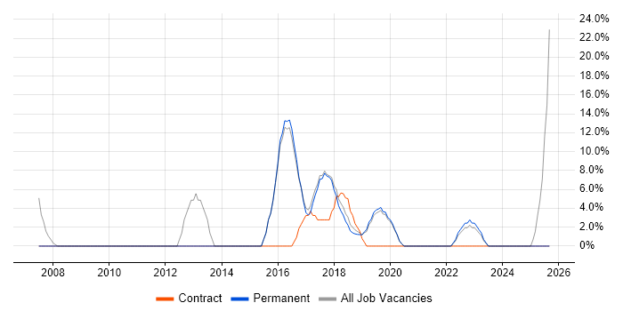 User Stories job vacancy trend in Thame