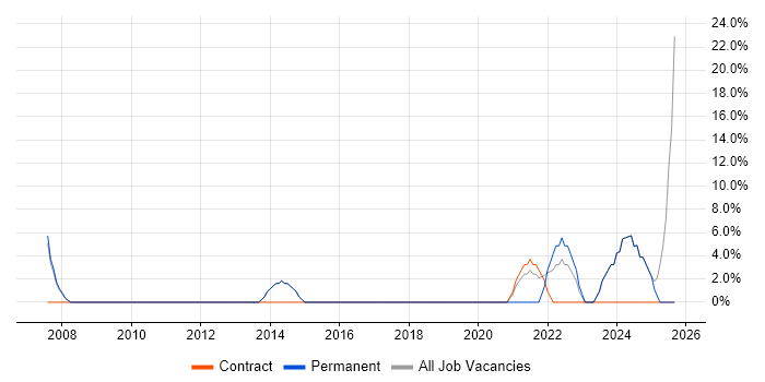 Validation job vacancy trend in Thame