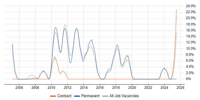 Job vacancy trend for Visual Studio in Thame