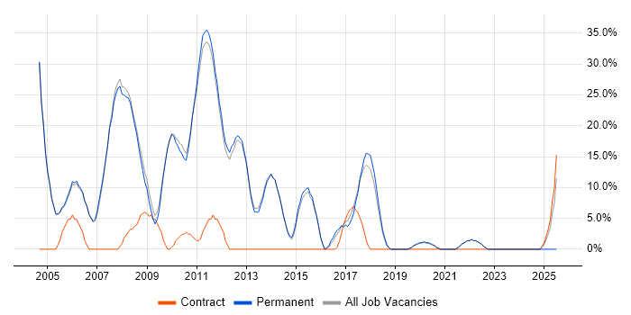 Job vacancy trend for Web Developer in Thame