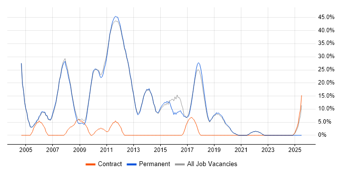 Job vacancy trend for Web Development in Thame