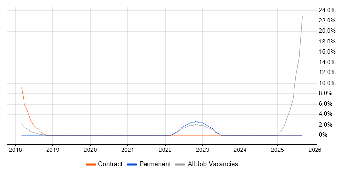 Workshop Facilitation job vacancy trend in Thame