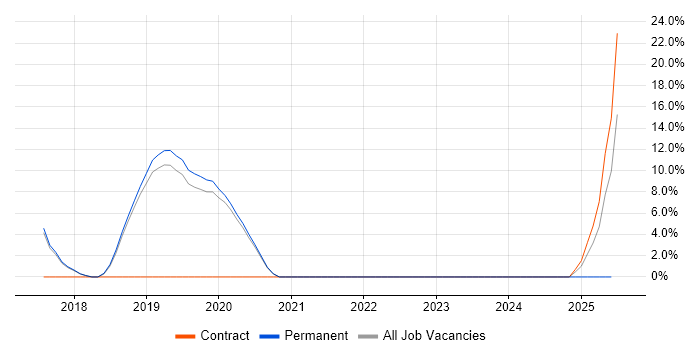 Job vacancy trend for Xamarin in Thame