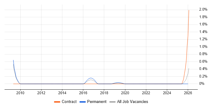 Threat Analysis job vacancy trend in Oxfordshire