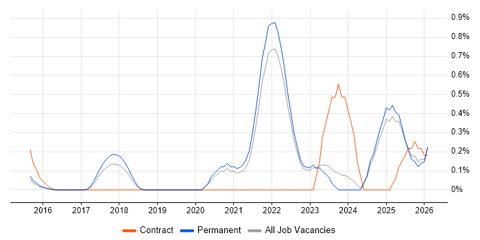 Threat Detection job vacancy trend in Oxfordshire
