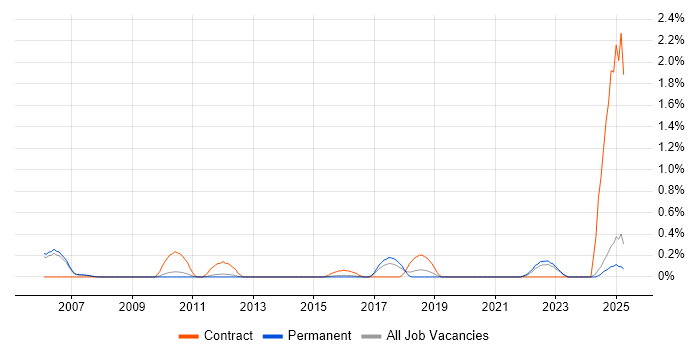 Job vacancy trend for Threat Management in Oxfordshire Job vacancy trend for Threat Management in Oxfordshire