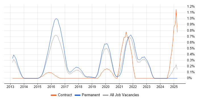 Job vacancy trend for Threat Modelling in Oxfordshire