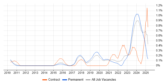 Job vacancy trend for Ticket Management in Oxfordshire Job vacancy trend for Ticket Management in Oxfordshire