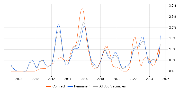 Job vacancy trend for TOGAF in Oxfordshire