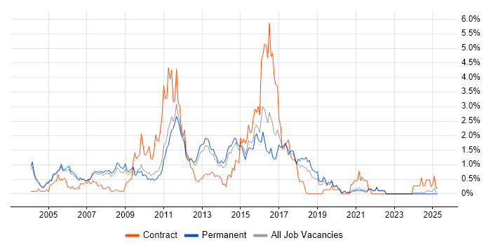 Job vacancy trend for Tomcat in Oxfordshire Job vacancy trend for Tomcat in Oxfordshire
