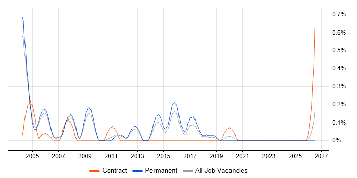 Training Consultant job vacancy trend in Oxfordshire