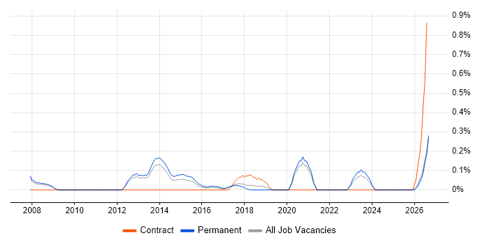 Transformation Consultant job vacancy trend in Oxfordshire