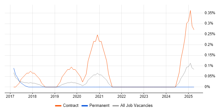 Job vacancy trend for Transformation Director in Oxfordshire Job vacancy trend for Transformation Director in Oxfordshire