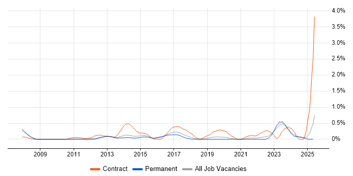 Job vacancy trend for Transformation Manager in Oxfordshire Job vacancy trend for Transformation Manager in Oxfordshire