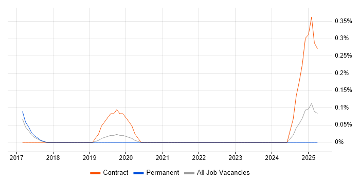 Job vacancy trend for Transformation Programme Director in Oxfordshire Job vacancy trend for Transformation Programme Director in Oxfordshire