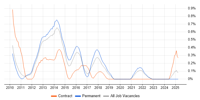 Job vacancy trend for Twitter in Oxfordshire