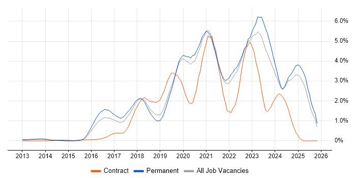 TypeScript job vacancy trend in Oxfordshire