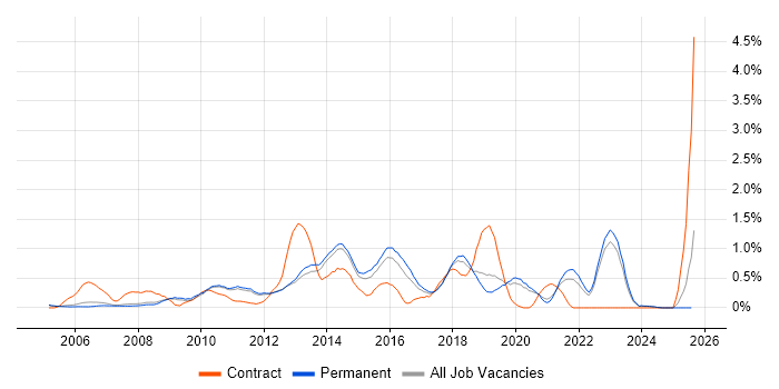 Job vacancy trend for UI Developer in Oxfordshire