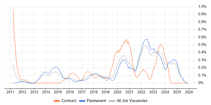 UI/UX Designer job vacancy trend in Oxfordshire