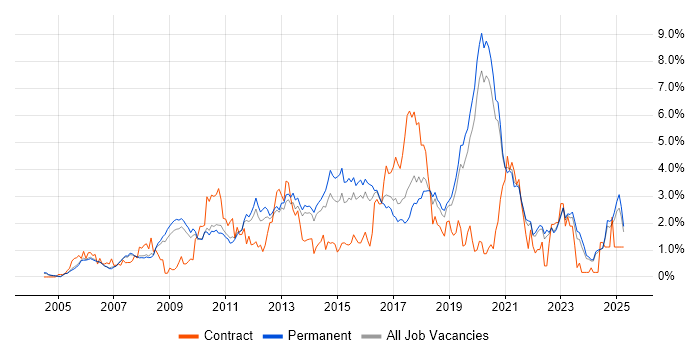 Job vacancy trend for Unit Testing in Oxfordshire