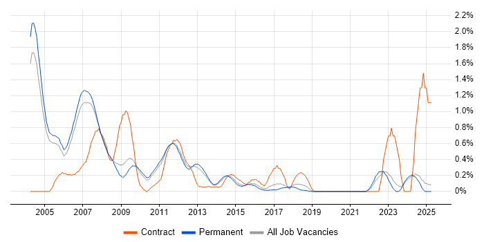 Job vacancy trend for Unix Administrator in Oxfordshire