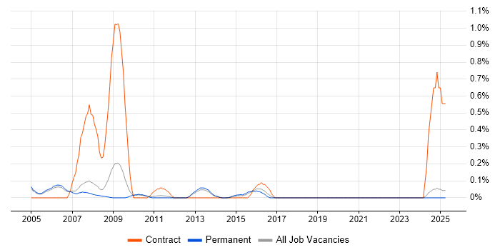 Job vacancy trend for Unix DBA in Oxfordshire Job vacancy trend for Unix DBA in Oxfordshire