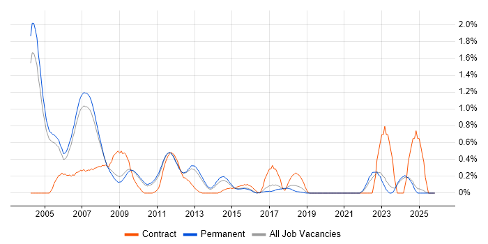 Unix Systems Administrator job vacancy trend in Oxfordshire