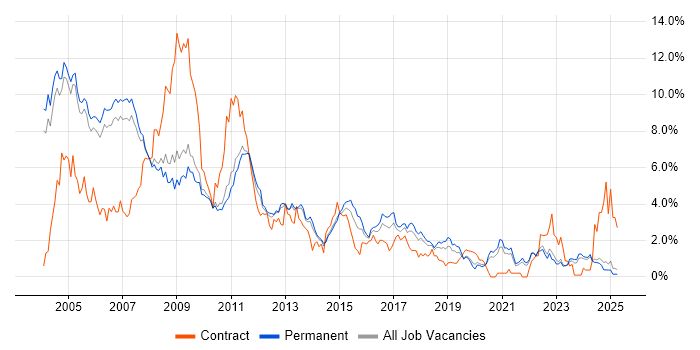 Job vacancy trend for Unix in Oxfordshire Job vacancy trend for Unix in Oxfordshire