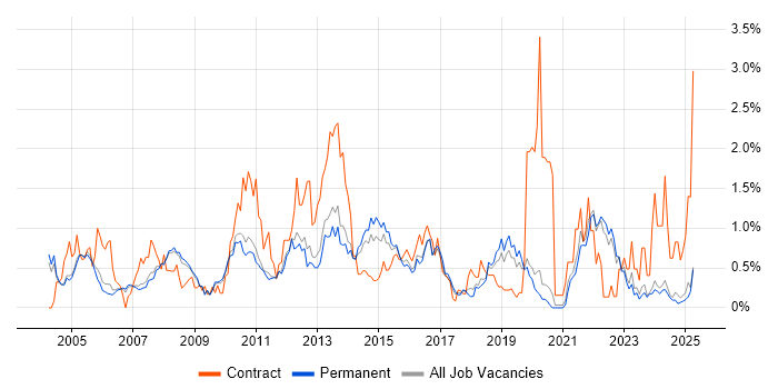 Job vacancy trend for Use Case in Oxfordshire