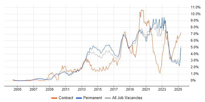 Job vacancy trend for User Experience in Oxfordshire