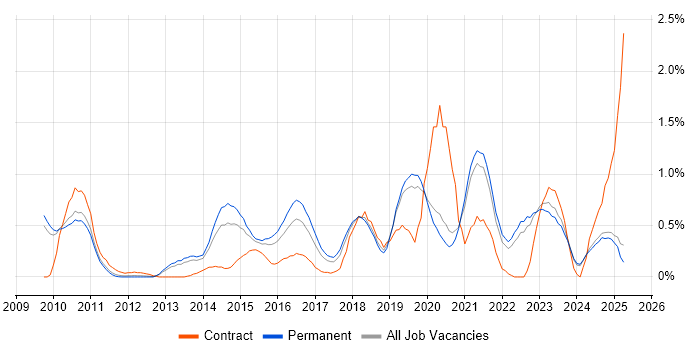 Job vacancy trend for User Research in Oxfordshire Job vacancy trend for User Research in Oxfordshire