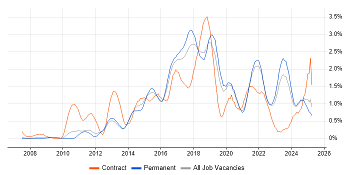 Job vacancy trend for User Stories in Oxfordshire Job vacancy trend for User Stories in Oxfordshire