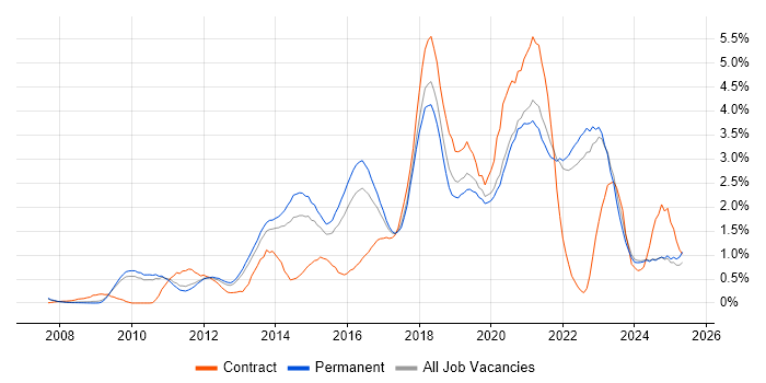 Job vacancy trend for UX Design in Oxfordshire Job vacancy trend for UX Design in Oxfordshire