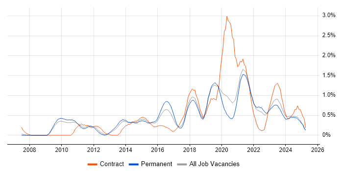 Job vacancy trend for UX Designer in Oxfordshire Job vacancy trend for UX Designer in Oxfordshire