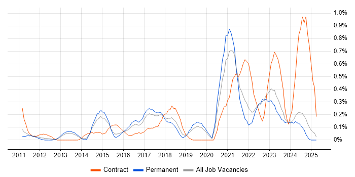 Job vacancy trend for UX Research in Oxfordshire Job vacancy trend for UX Research in Oxfordshire