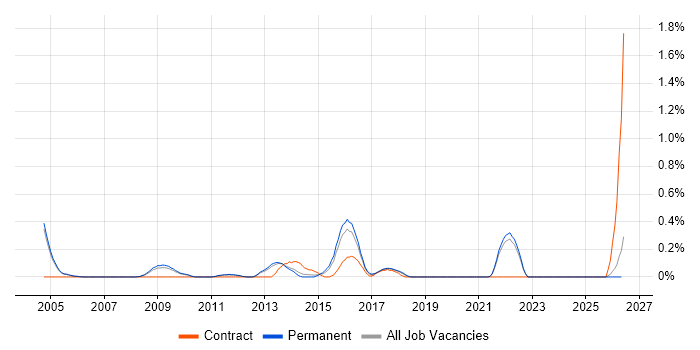 V-Model job vacancy trend in Oxfordshire