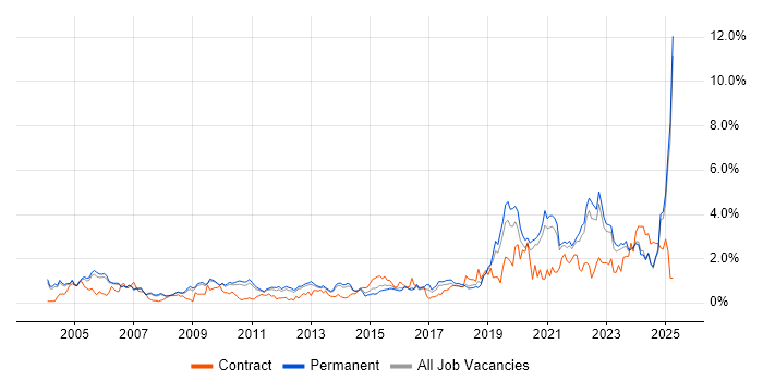 Job vacancy trend for Validation in Oxfordshire Job vacancy trend for Validation in Oxfordshire