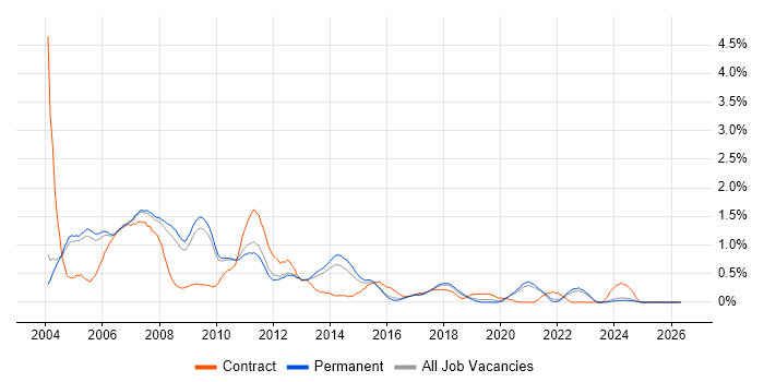 VBScript job vacancy trend in Oxfordshire