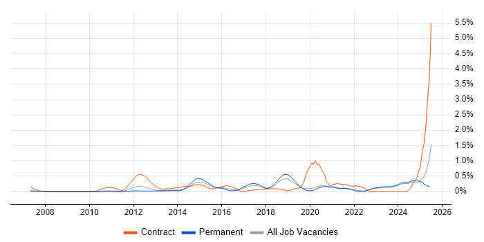 Job vacancy trend for vCenter Server in Oxfordshire